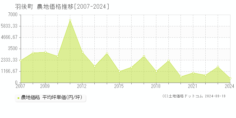 全域(羽後町)の農地価格推移グラフ(坪単価)[2007-2024年]