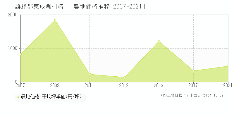 椿川(雄勝郡東成瀬村)の農地価格推移グラフ(坪単価)[2007-2021年]