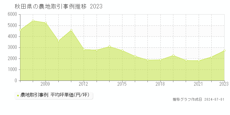 秋田県の農地取引事例推移グラフ 