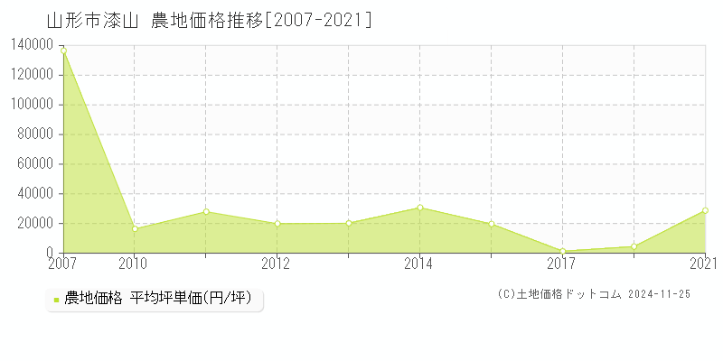 漆山(山形市)の農地価格推移グラフ(坪単価)[2007-2021年]