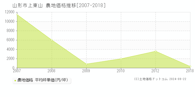 上東山(山形市)の農地価格推移グラフ(坪単価)[2007-2018年]