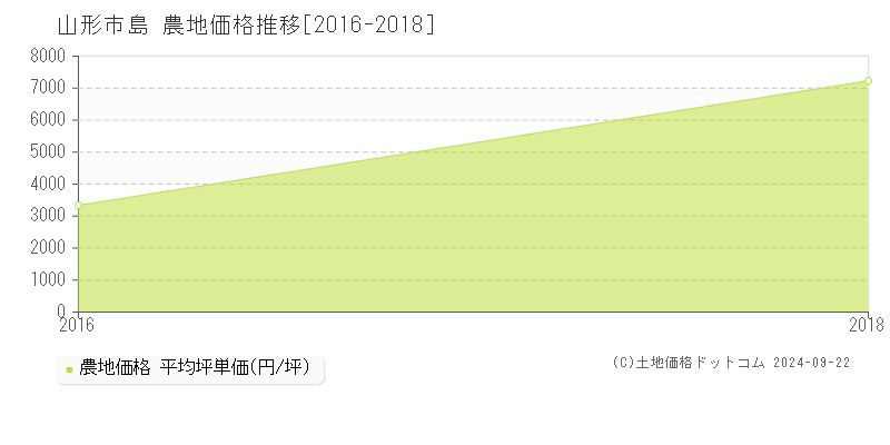 島(山形市)の農地価格推移グラフ(坪単価)[2016-2018年]