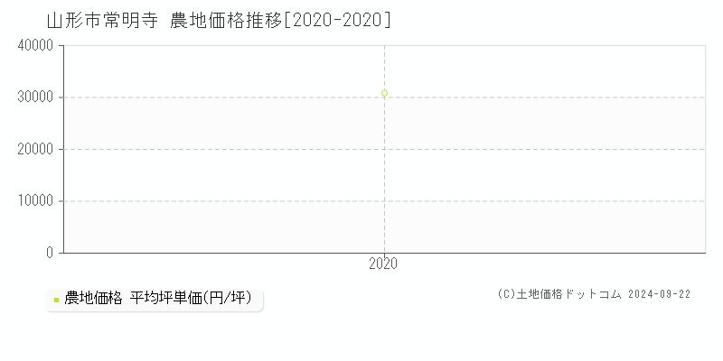 常明寺(山形市)の農地価格推移グラフ(坪単価)[2020-2020年]