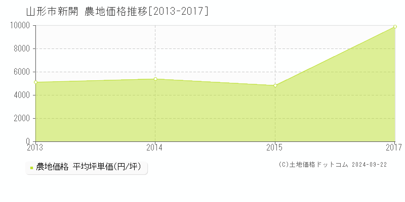 新開(山形市)の農地価格推移グラフ(坪単価)[2013-2017年]