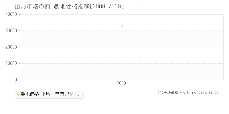 塔の前(山形市)の農地価格推移グラフ(坪単価)[2009-2009年]