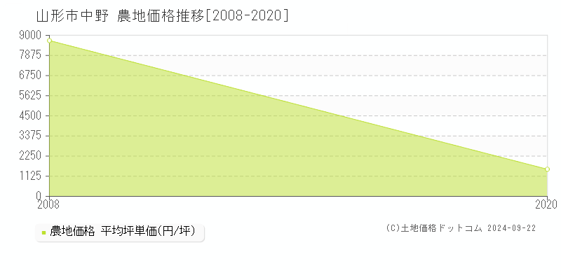 中野(山形市)の農地価格推移グラフ(坪単価)[2008-2020年]