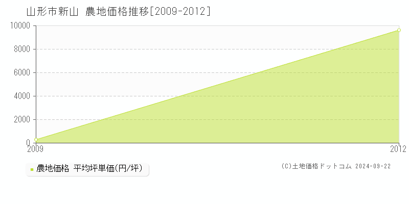 新山(山形市)の農地価格推移グラフ(坪単価)[2009-2012年]