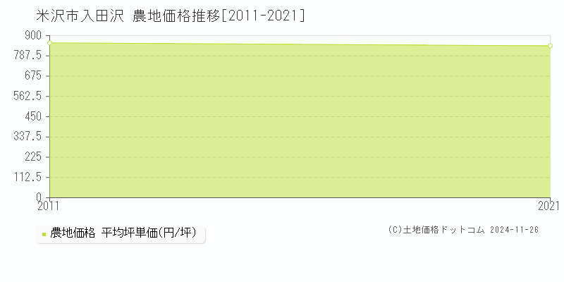 入田沢(米沢市)の農地価格推移グラフ(坪単価)[2011-2021年]