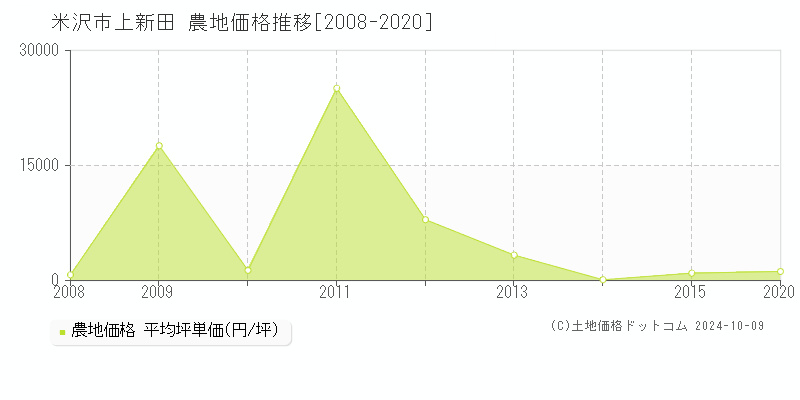 上新田(米沢市)の農地価格推移グラフ(坪単価)[2008-2020年]