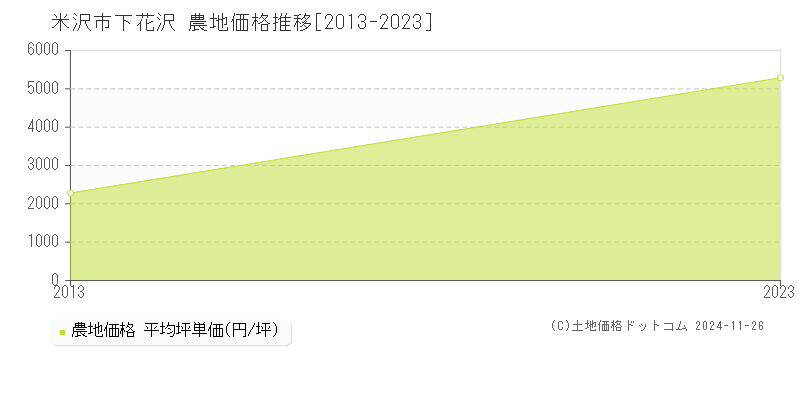 下花沢(米沢市)の農地価格推移グラフ(坪単価)[2013-2023年]