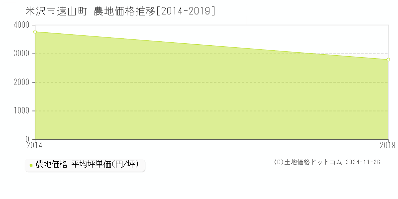 遠山町(米沢市)の農地価格推移グラフ(坪単価)[2014-2019年]