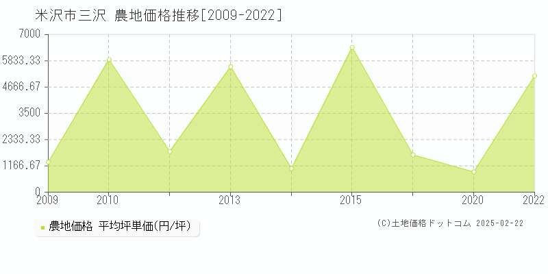 三沢(米沢市)の農地価格推移グラフ(坪単価)[2009-2022年]