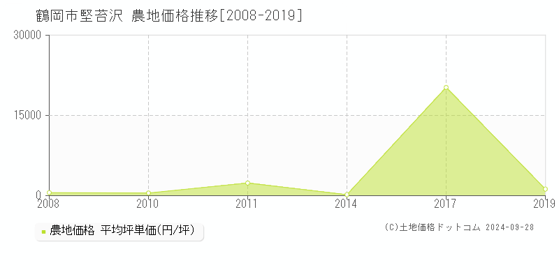 堅苔沢(鶴岡市)の農地価格推移グラフ(坪単価)