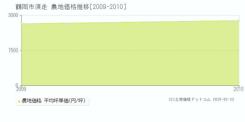 須走(鶴岡市)の農地価格推移グラフ(坪単価)