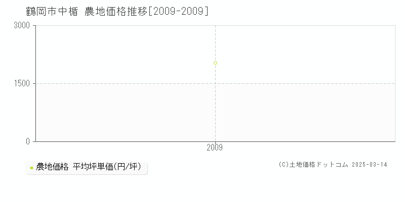 中楯(鶴岡市)の農地価格推移グラフ(坪単価)[2009-2009年]