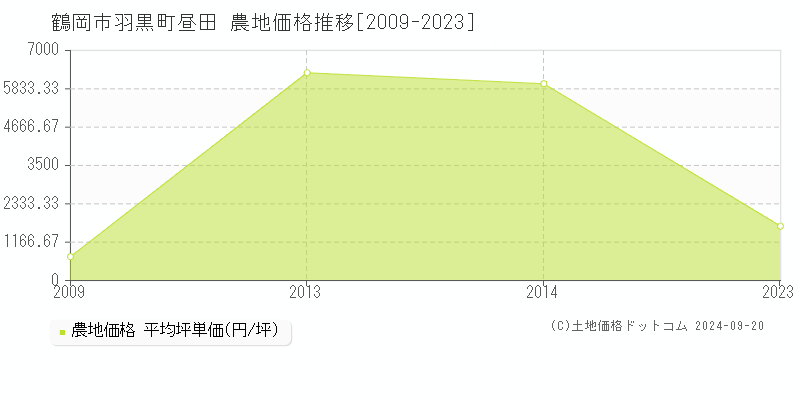 羽黒町昼田(鶴岡市)の農地価格推移グラフ(坪単価)[2009-2023年]