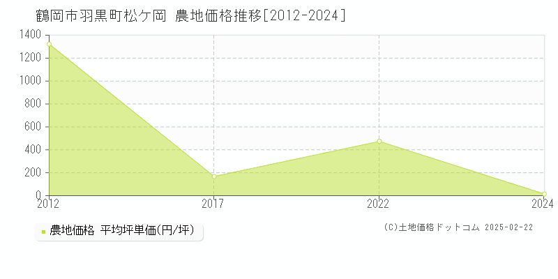 羽黒町松ケ岡(鶴岡市)の農地価格推移グラフ(坪単価)[2012-2024年]