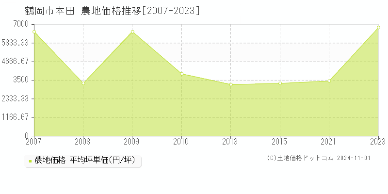 鶴岡市本田の農地取引事例推移グラフ 