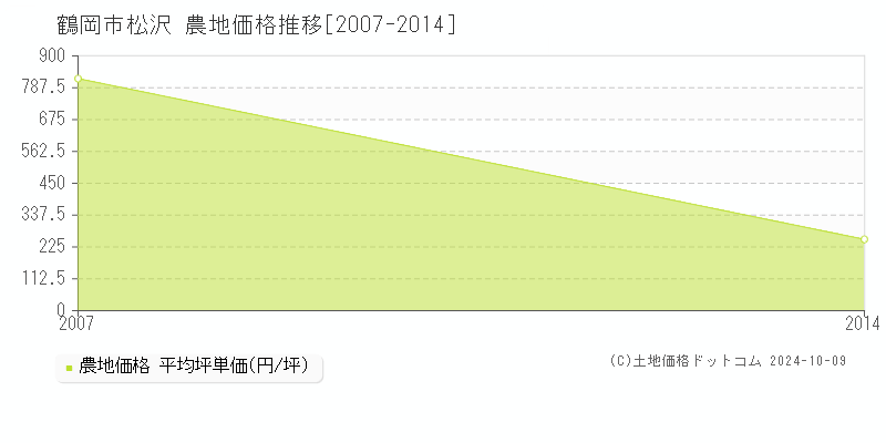 松沢(鶴岡市)の農地価格推移グラフ(坪単価)[2007-2014年]