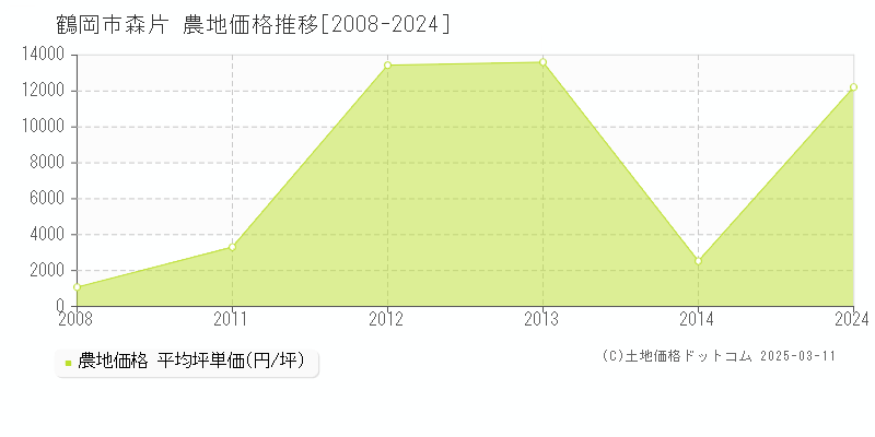 森片(鶴岡市)の農地価格推移グラフ(坪単価)[2008-2024年]