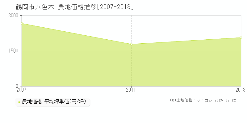 八色木(鶴岡市)の農地価格推移グラフ(坪単価)[2007-2013年]