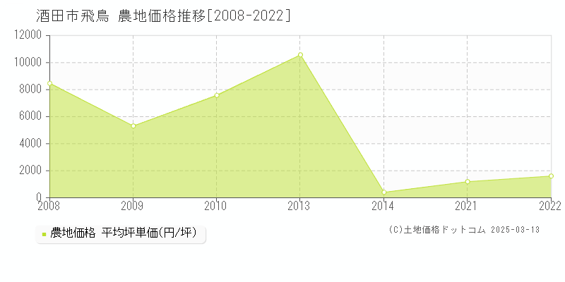 飛鳥(酒田市)の農地価格推移グラフ(坪単価)[2008-2022年]