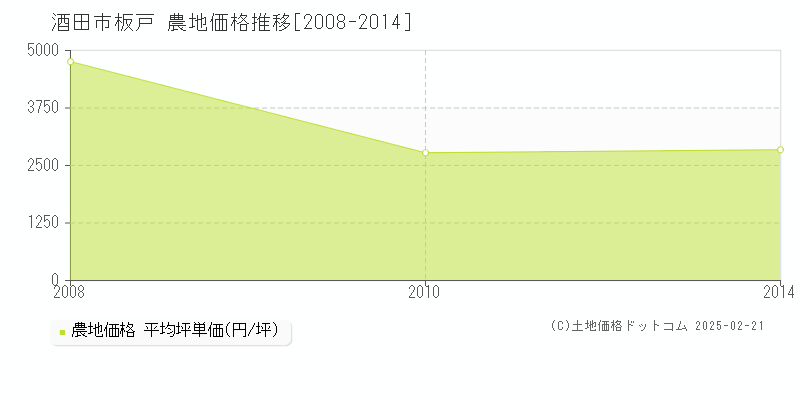 板戸(酒田市)の農地価格推移グラフ(坪単価)[2008-2014年]