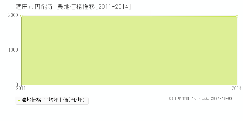 円能寺(酒田市)の農地価格推移グラフ(坪単価)[2011-2014年]