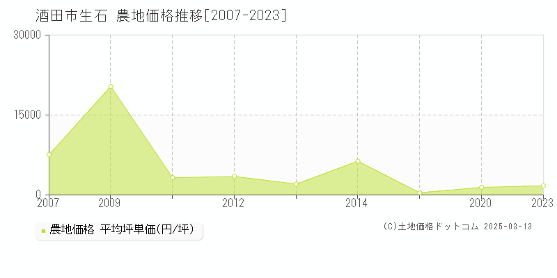 生石(酒田市)の農地価格推移グラフ(坪単価)[2007-2023年]