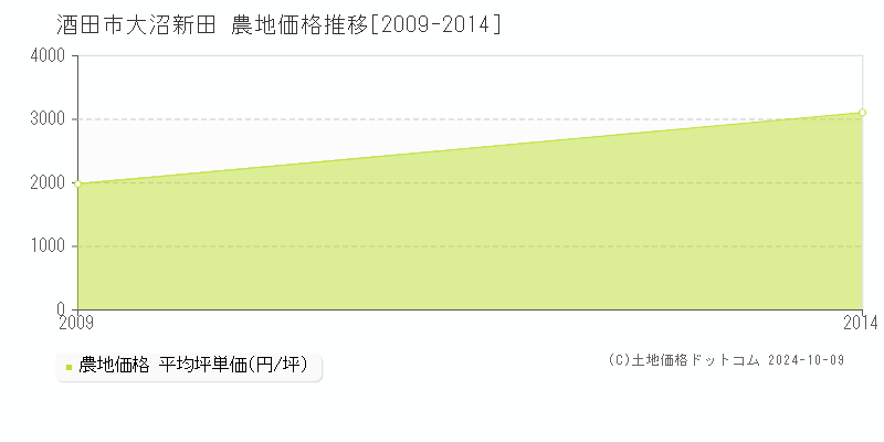 大沼新田(酒田市)の農地価格推移グラフ(坪単価)[2009-2014年]