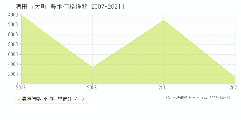 大町(酒田市)の農地価格推移グラフ(坪単価)[2007-2021年]