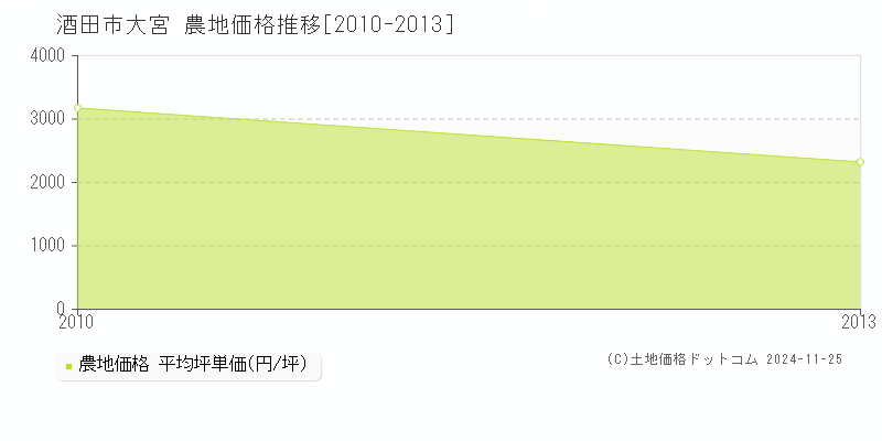 大宮(酒田市)の農地価格推移グラフ(坪単価)[2010-2013年]