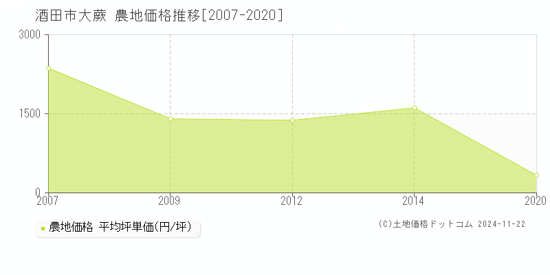 大蕨(酒田市)の農地価格推移グラフ(坪単価)[2007-2020年]