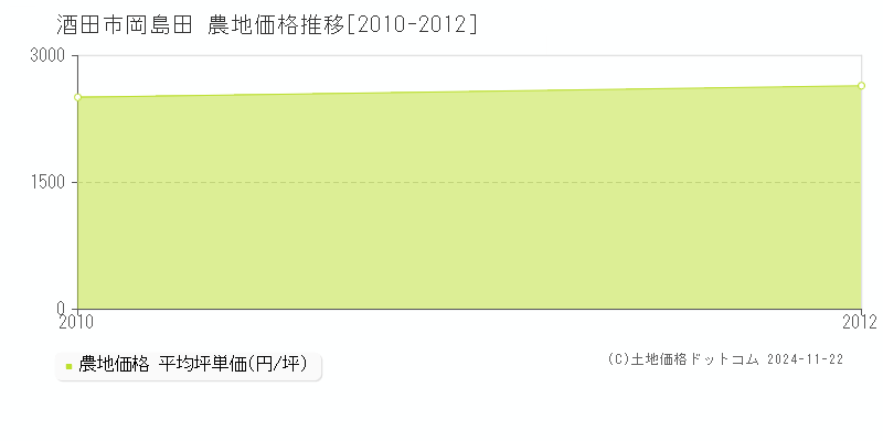 岡島田(酒田市)の農地価格推移グラフ(坪単価)[2010-2012年]