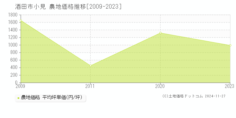 小見(酒田市)の農地価格推移グラフ(坪単価)[2009-2023年]