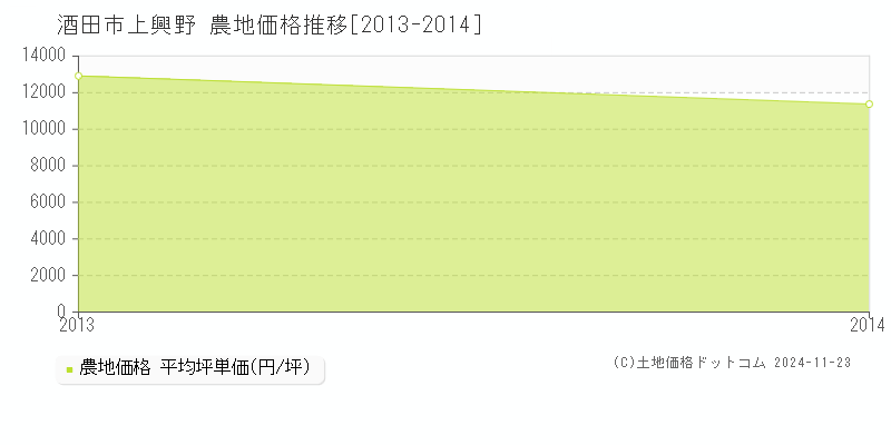 上興野(酒田市)の農地価格推移グラフ(坪単価)[2013-2014年]