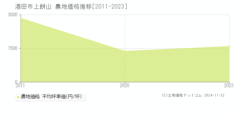 上餅山(酒田市)の農地価格推移グラフ(坪単価)[2011-2023年]