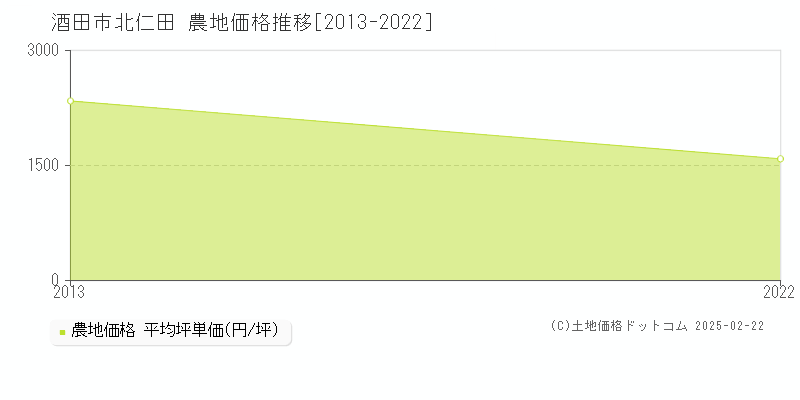 北仁田(酒田市)の農地価格推移グラフ(坪単価)[2013-2022年]