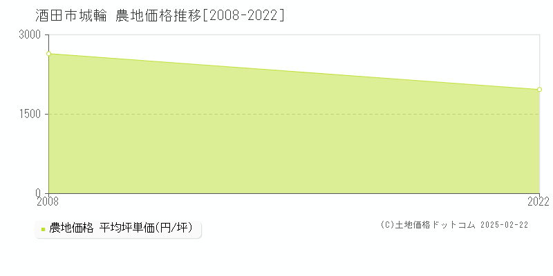 城輪(酒田市)の農地価格推移グラフ(坪単価)[2008-2022年]