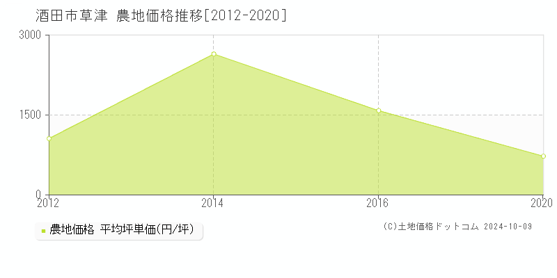 草津(酒田市)の農地価格推移グラフ(坪単価)[2012-2020年]