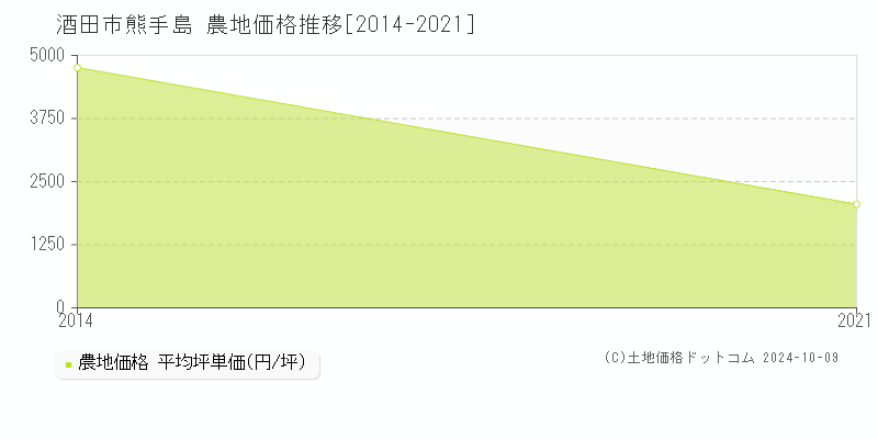 熊手島(酒田市)の農地価格推移グラフ(坪単価)[2014-2021年]