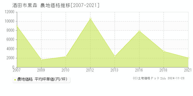 黒森(酒田市)の農地価格推移グラフ(坪単価)[2007-2021年]