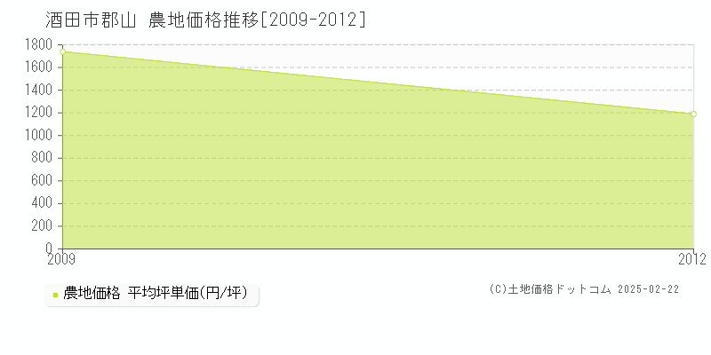 郡山(酒田市)の農地価格推移グラフ(坪単価)[2009-2012年]