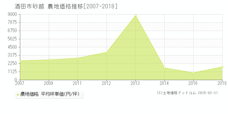 砂越(酒田市)の農地価格推移グラフ(坪単価)[2007-2018年]