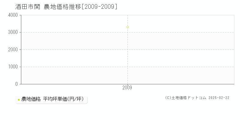 関(酒田市)の農地価格推移グラフ(坪単価)[2009-2009年]