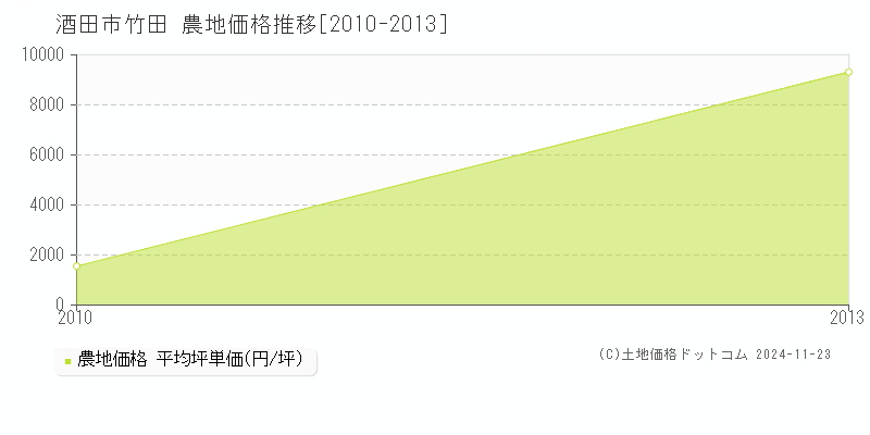 竹田(酒田市)の農地価格推移グラフ(坪単価)[2010-2013年]