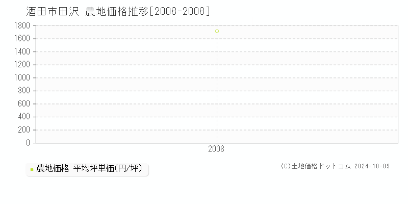 酒田市田沢の農地取引事例推移グラフ 