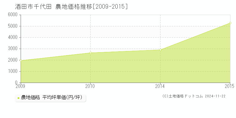 千代田(酒田市)の農地価格推移グラフ(坪単価)[2009-2015年]