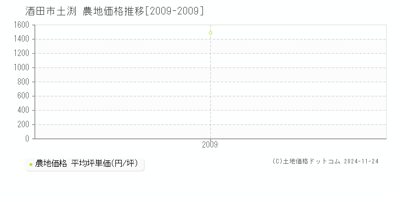 土渕(酒田市)の農地価格推移グラフ(坪単価)[2009-2009年]