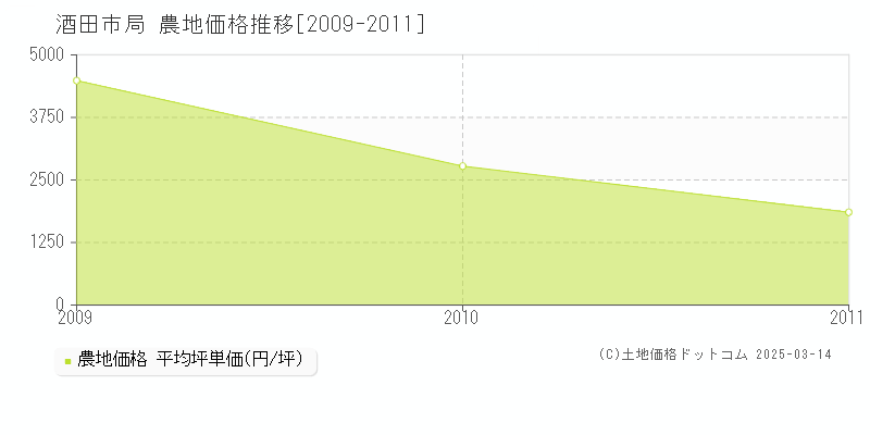 局(酒田市)の農地価格推移グラフ(坪単価)[2009-2011年]